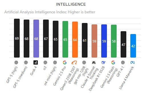 Напрягали ли AI пройти IQ тест? И сколько баллов он набирает?