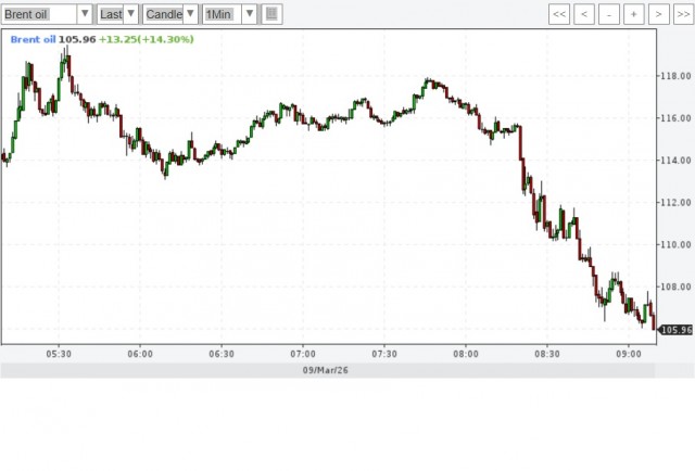 Нефть падает на новостях о том, что лидеры G7 обсудят совместный выпуск стратегических запасов нефти.