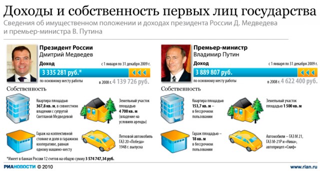 Свежие данные о доходах первых лиц.