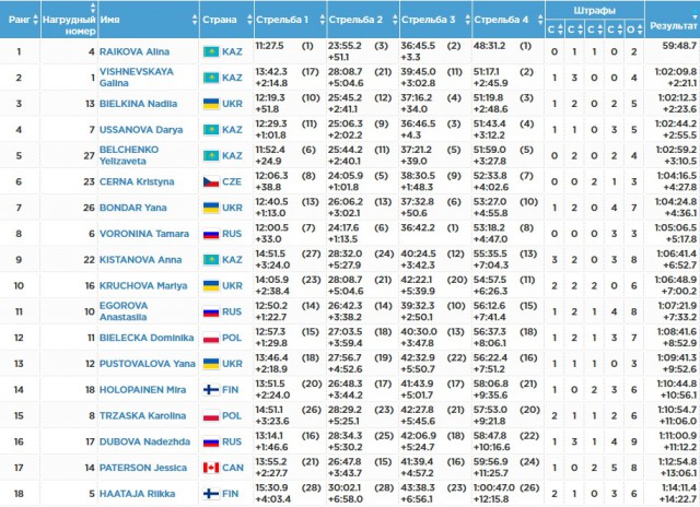 Биатлон.Сезон 2016/2017. Часть 7. Чемпионат Европы 2017 г. Здруй, Польша