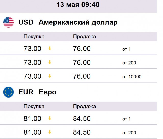 На открытии торгов в Москве доллар опустился ниже 63 руб. (впервые с февраля 2020 года)