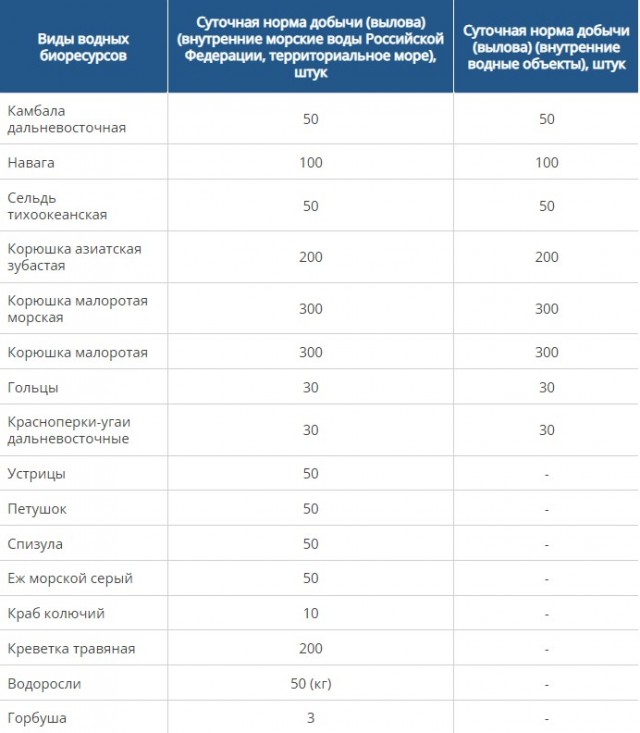 Сбор и чистка гребешка