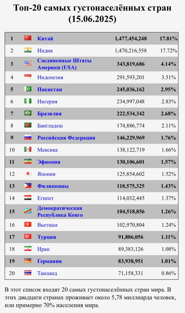 Население Земли на сегодня