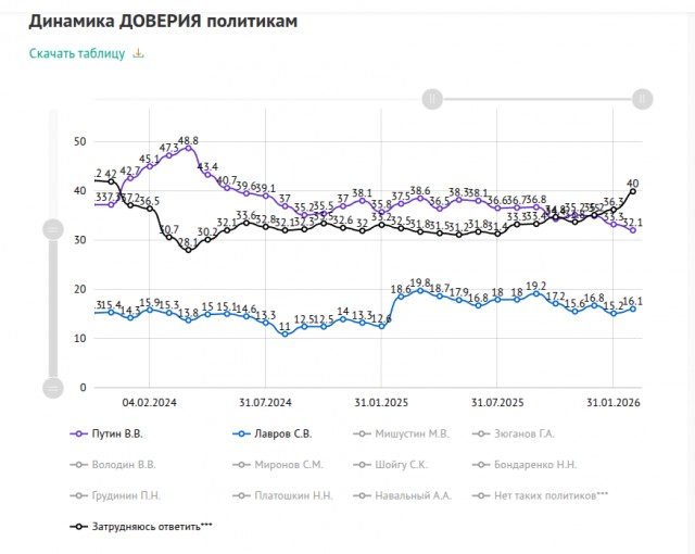Рейтинг доверия к Путину упал до минимума с начала СВО, показал опрос ВЦИОМ