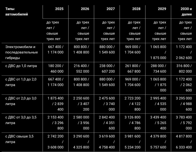 Минпромторг напомнил о росте утильсбора с 2027 года и изменениях на рынке