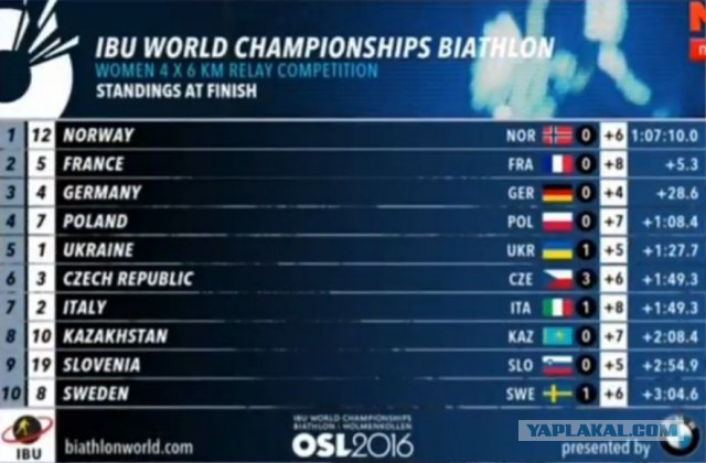 Биатлон сезон 2015/2016 часть 6. Чемпионат мира.