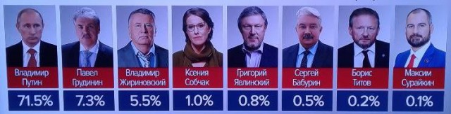 Президентские выборы 2018 года. Опрос.