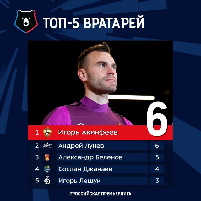 Чемпионат России по фуболу 2019-2020. Часть 3.
