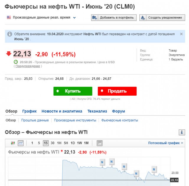 Цена нефти WTI опустилась до $1