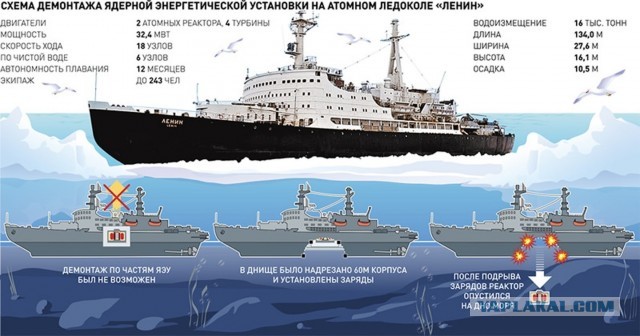 Атомный ледокол Ленин