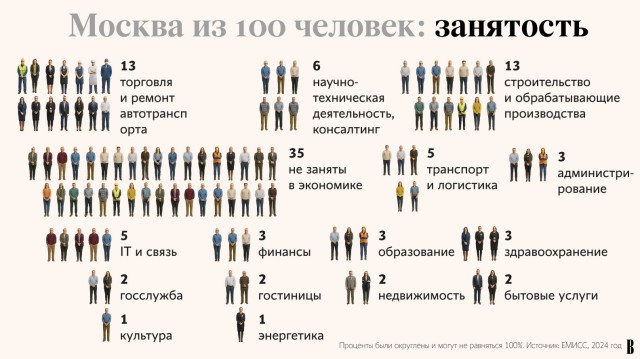 Москва в разрезе: портрет города в масштабе 100 человек