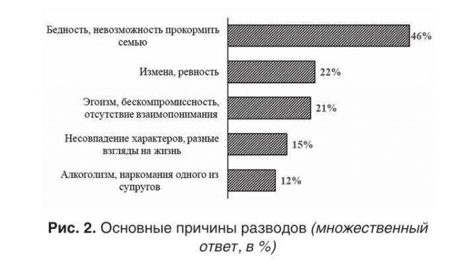 Бедность мужчины стала главной причиной разводов в России, — опрос