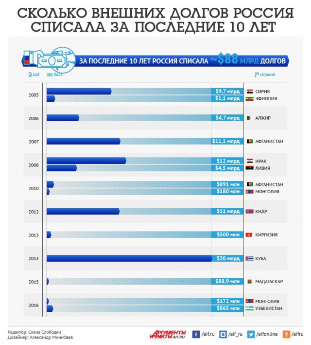 Россию губит альтруизм: страна простила долги на 151 миллиард долларов