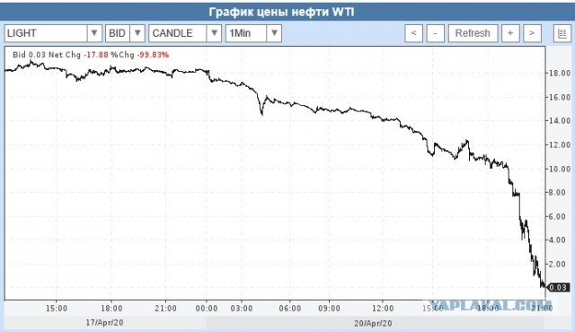 Цена нефти WTI опустилась до $1