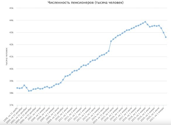 Росстат зафиксировал рекордное сокращение числа пенсионеров в России