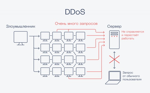 В России введут уголовную ответственность за DDoS-атаки