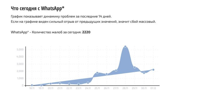 На сбои WhatsApp * жалуются жители Питера, Москвы и Новосибирска