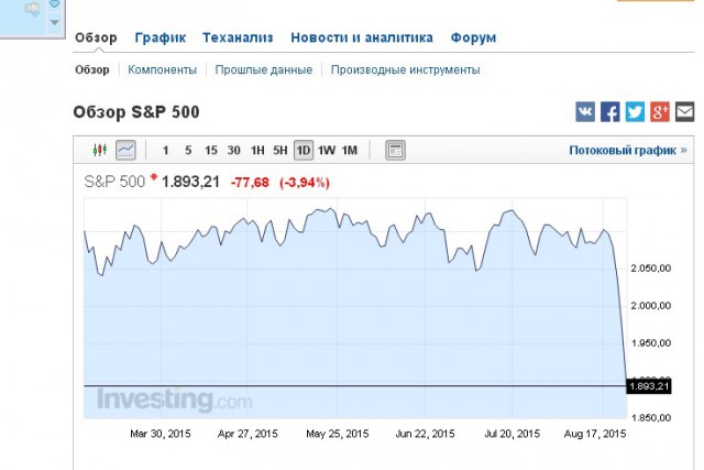 Сегодня на мировых рынках