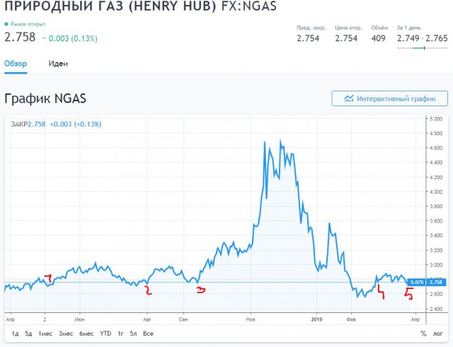 Цены на газ в Европе рухнули на 50%