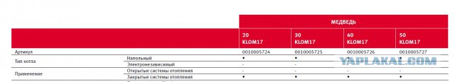 Котел газовый Protherm (Протерм) Медведь 20 кlom