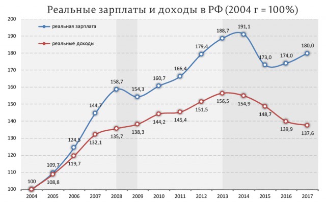 Россияне до того обеднели, что потратили на продукты рекордный минимум