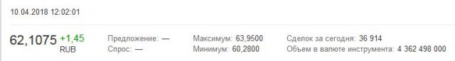 Рубль вошел в пике. Курсы по отношению к евро и доллару выросли на 2 пункта сегодня за 3 часа торгов