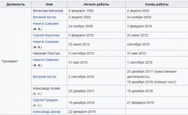 Чемпионат России по футболу 2019-2020. Часть V.