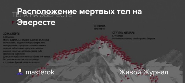 Из истории покорений Эвереста