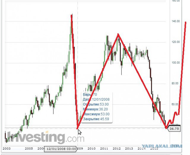 Нефть упала ниже уровня 2008 года