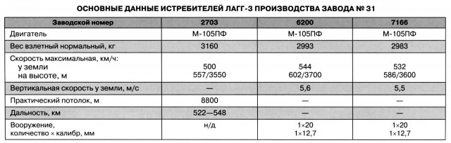 "Гадкий утёнок" или тяжёлая доля сталинских соколов
