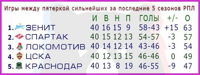 Чемпионат России по футболу (последний тур 2018/2019 и межсезонье)
