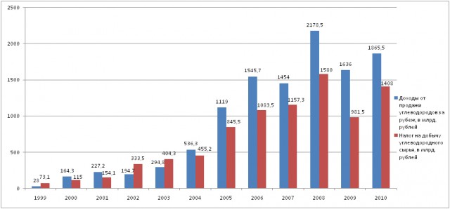 Нефтяная зависимость России