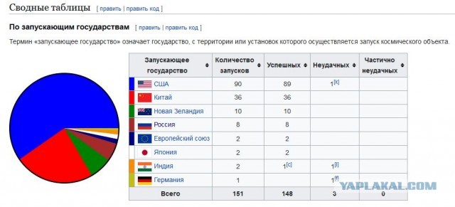 Просто банальный запуск ракеты