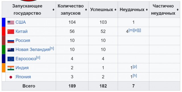 В августе 2026 года космические ракеты стартовали почти каждый день.