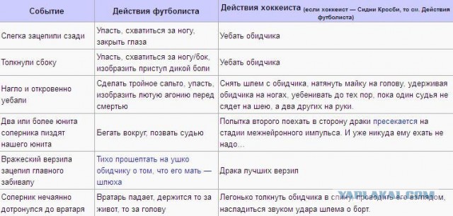 Еще одно отличие футбола от хоккея