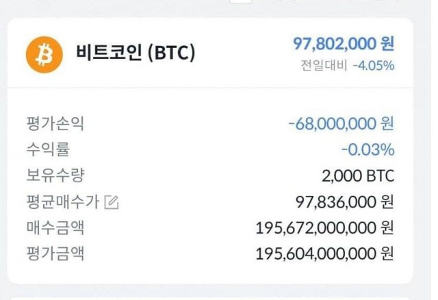 Корейская криптобиржа случайно раздала своим пользователям 2 тысячи биткоинов или 10,5 миллиардов рублей