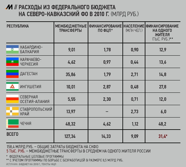 Чечня попросила 500 миллиардов рублей