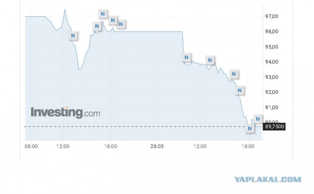 Доллар вниз, а цены?