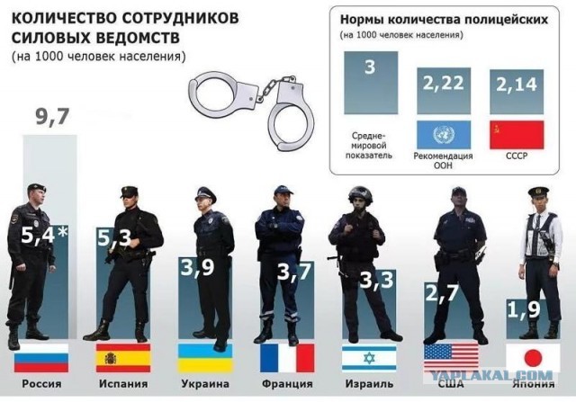 Некомплект в органах МВД составляет более 150 тысяч человек