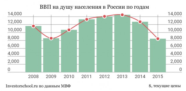 Цены на нефть упали ниже $34 за баррель