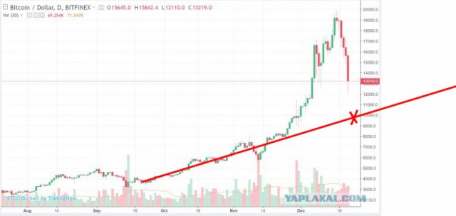 А биткоин то падает.....