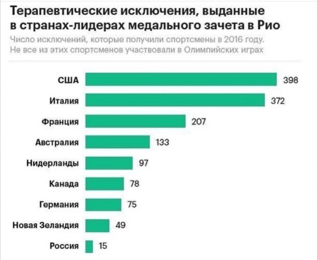 Олимпийский комитет США выразил разочарование решением CAS