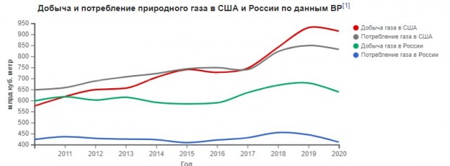 Германия полностью откажется от российской нефти и газа