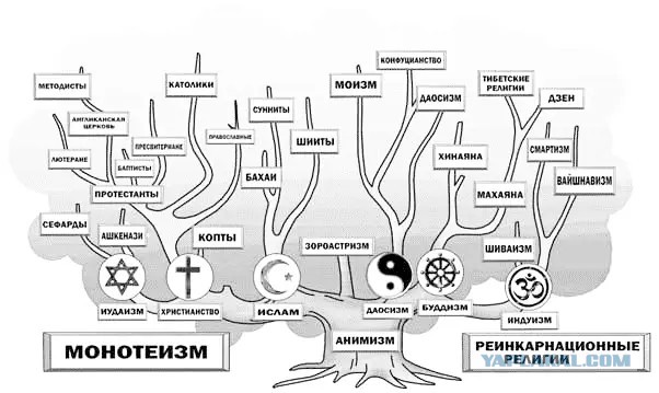 Как развивались религии?