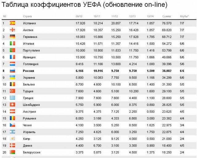 Рейтинг уефа клубов на сегодня по футболу. Таблица коэффициентов УЕФА 2022-2023. Футбол таблица коэффициентов УЕФА. Таблица коэффициентов УЕФА Россия. Новая таблица коэффициентов УЕФА.