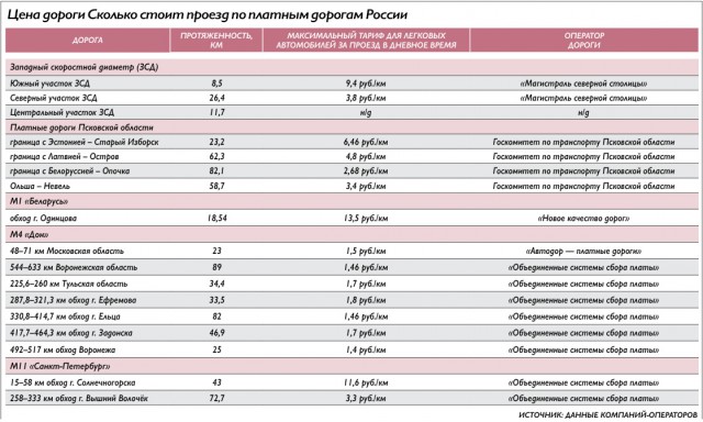 Платные дороги в России оказались самыми дорогими