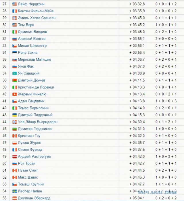 Биатлон. Сезон 2015/2016 часть 2.