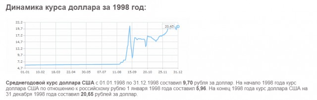Курс доллара рубля декабрь. Динамика курса доллара в 1998. Курс доллара в 1998 году. Курс доллара в 1998 году в России в рублях. Курс доллара 1998 год по месяцам.