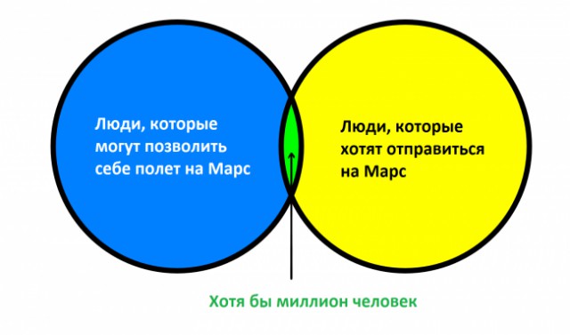 Колонизация Марса по плану SpaceX