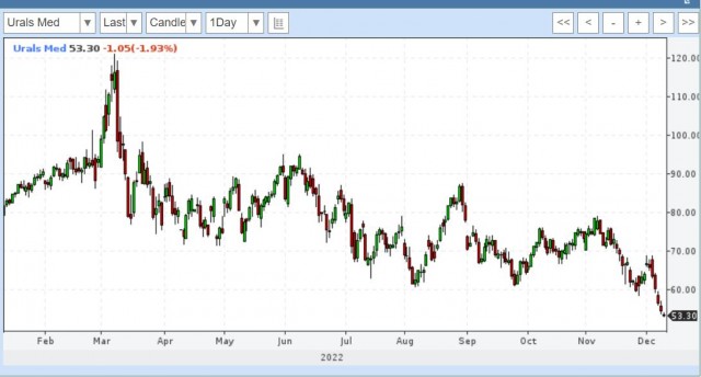 Цена на российскую нефть упала ниже 45 долларов